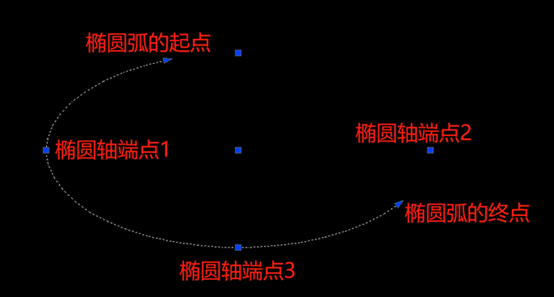 CAD中创建椭圆弧的方法