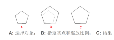 CAD可能会混淆的命令及概念