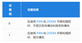 CAD中为什么平移或者缩放图形时不会显示填充？