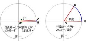 CAD角度与弧度如何转换？  