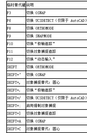 CAD如何进行设置临时替代键