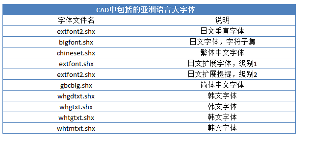 CAD字體介紹（TTF字體、SHX字體、大字體）