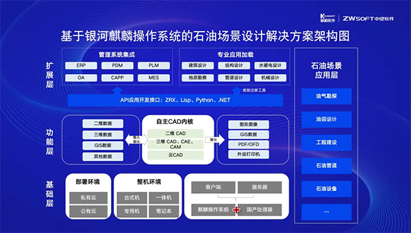 中望基于银河麒麟操作系统的石油场景设计解决方案架构图