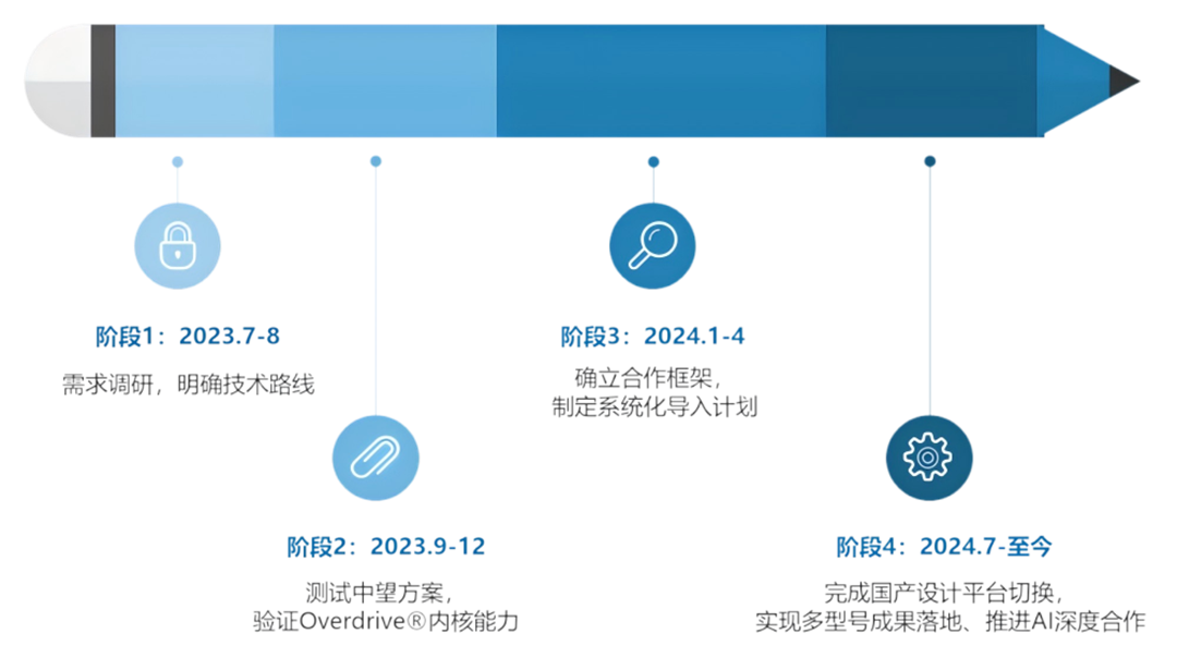 联想分阶段逐步推进国产工业软件的应用(e-works根据资料整理)