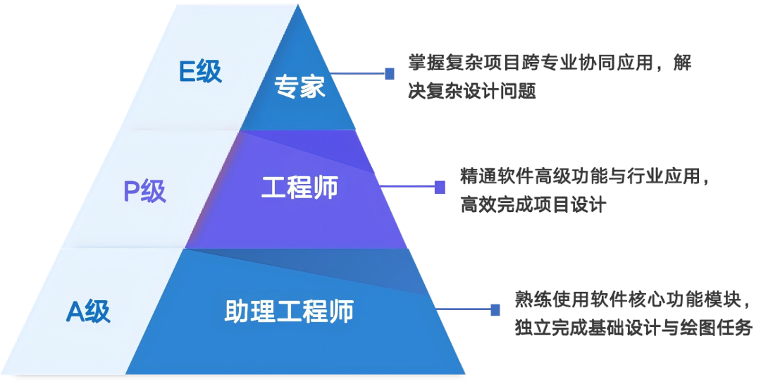 中望软件认证定级模型