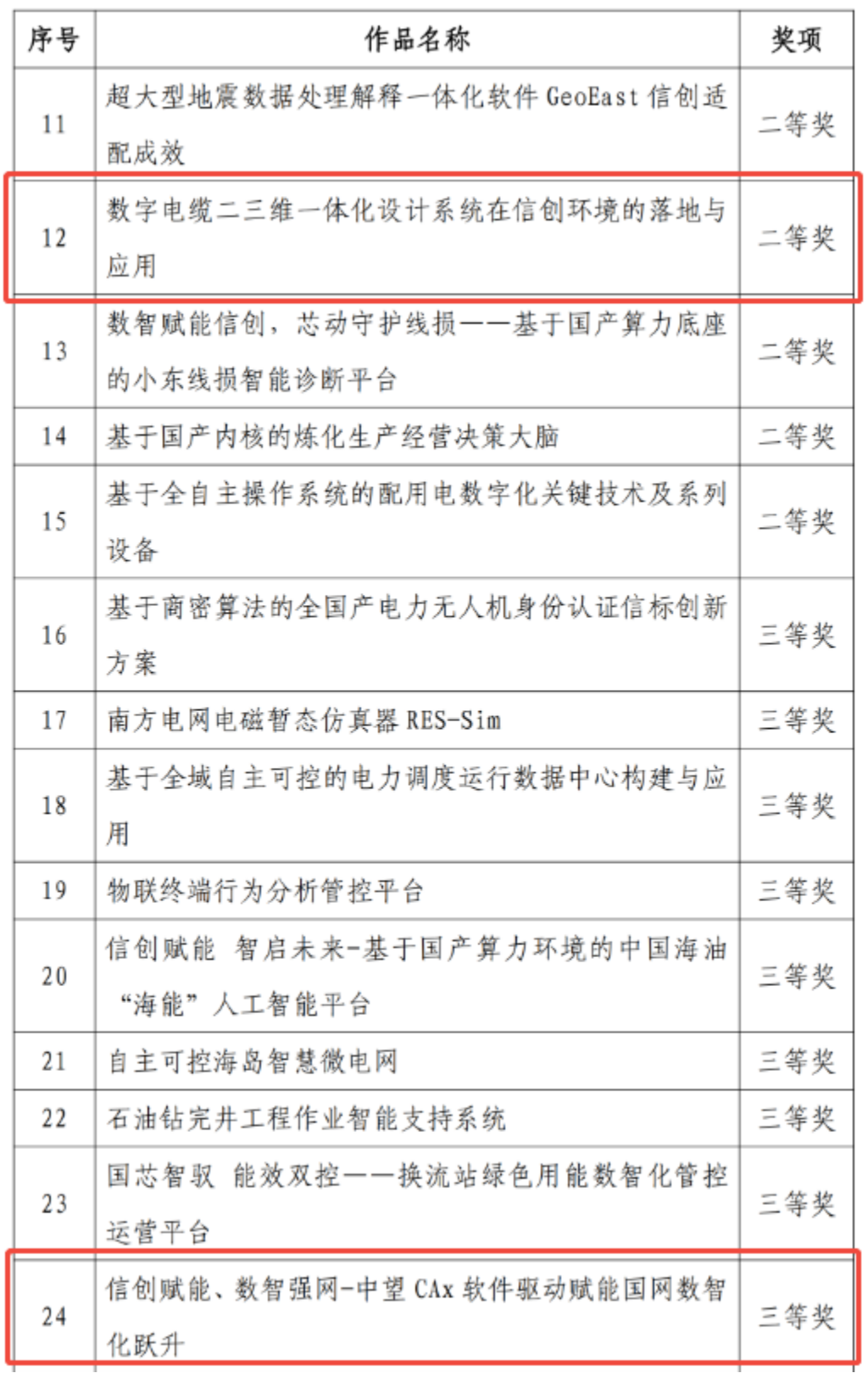 能源行业赛获奖项目