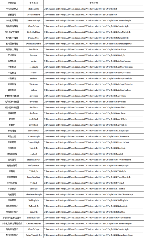 CAD机械版：图框、标题栏等配置文件位置速查